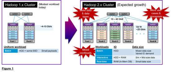 HadoopClusterGrowth