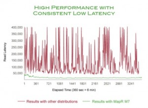 High Performance with Low Latency