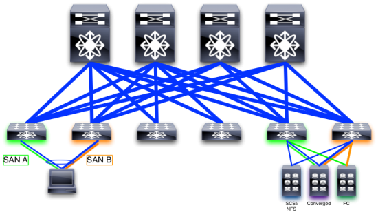 Hypothetical leaf/spine architecture with servers and storage