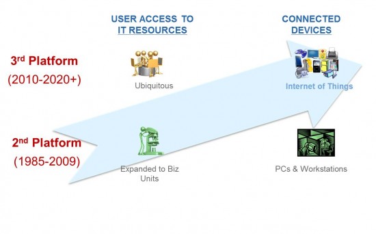 IDC 2nd to 3rd Platform