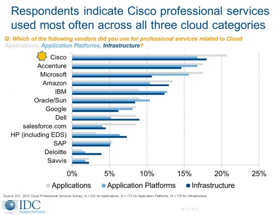 IDC March 2013 - Cisco Leads Professional Services for Cloud