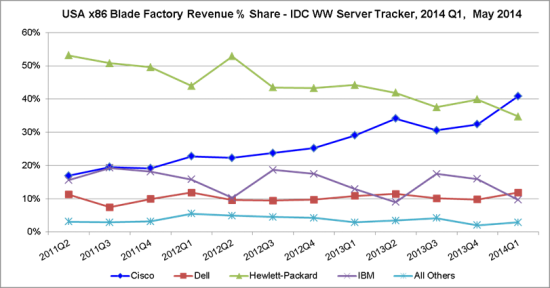 IDC SvrTrk 2014Q1 USA rev share chart