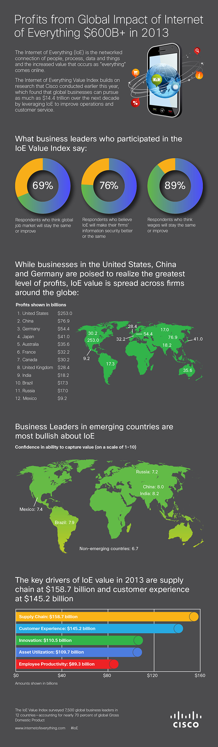 $613B in Global Profits from Internet of Everything in 2013