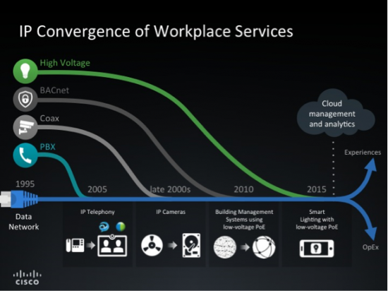 IP convergence of Workplace Services