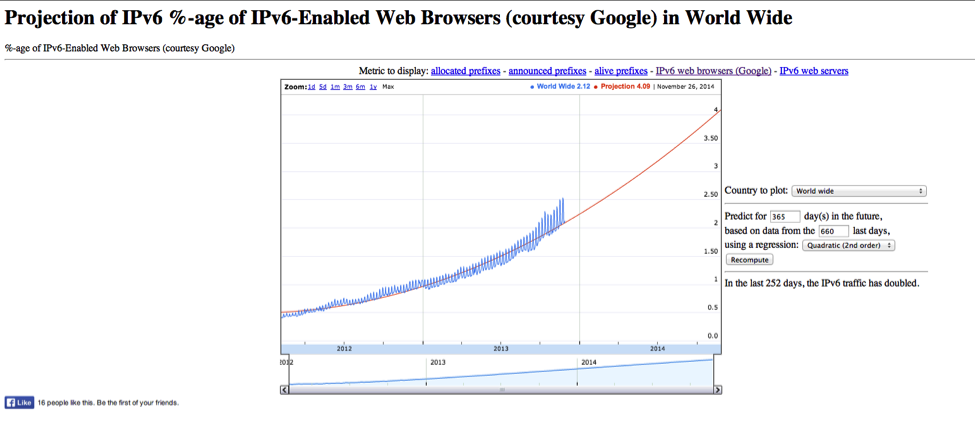 IPv6_projection