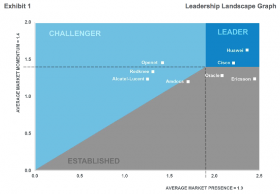 Infonetics Leader