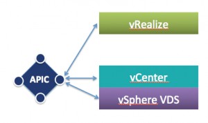 Integrating Cisco ACI with VMware