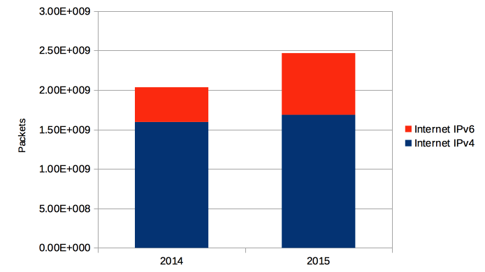 Internet IPv4 versus IPv6 for Fosdem 2014-2015