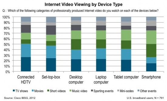 Internet Video Viewing by Device Type_010913