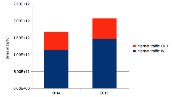 Internet traffic evolution