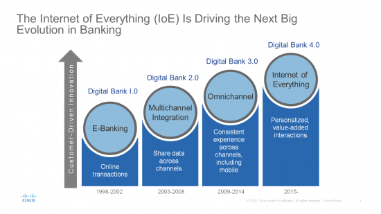 IoE Driving Next Big Thing