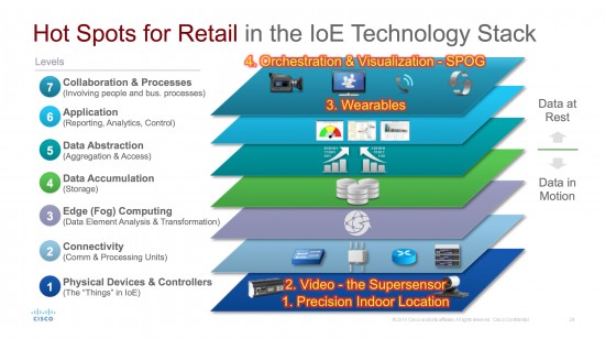 IoERetailTechnologyHotSpots_TonyShakibBlog1_16