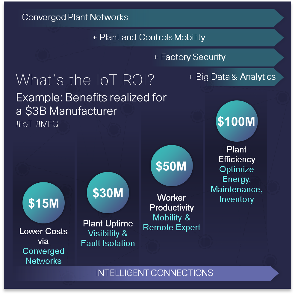 IoT ROI Example MFG