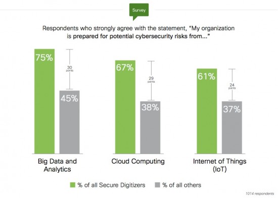 Security-Led Digital Organizations (“Secure Digitizers”) are much more confident in the security of their digital strategies. Source: Cisco, 2016 