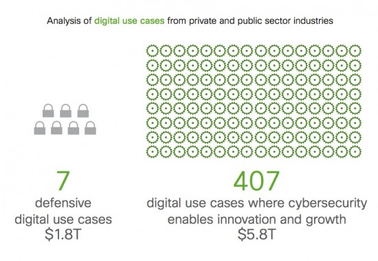 Cisco has identified 407 cybersecurity-enabled digital use cases tied to innovation and growth. Source: Cisco, 2016