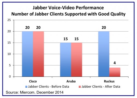 Jabber Voice-Video Performance