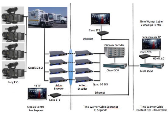 Lakers Demo Diagram