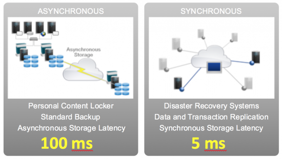 Latency requirement of synchronous vs. asynchronous storage
