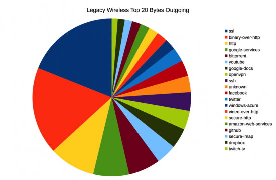 Legacy-Top20-Out-Bytes