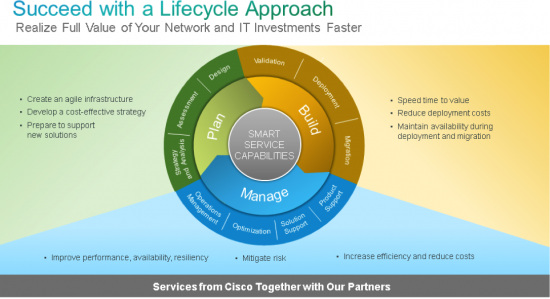 LifeCycleApproach