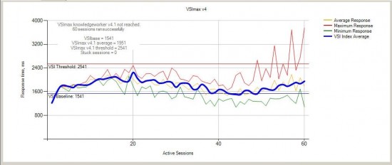 M-Series XenApp CVD - Figure 23 - Single Server - XenApp 7.6 RDS - VSI Score