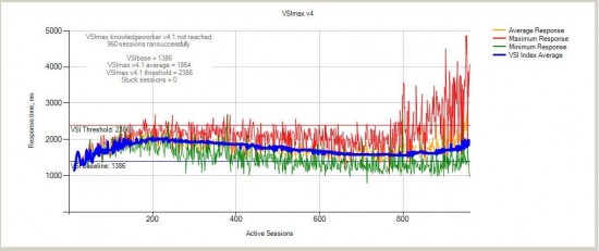 M-Series XenApp CVD - Figure 28 - 8 Cartridges - 960 Users - VSI Score