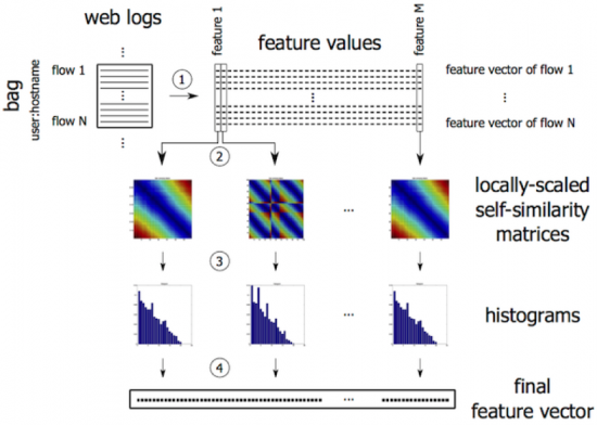 Figure 3: (1) Each bag is initially represented as a set of flow-based feature vectors. Bags with less than 5 flows are not processed. The representation is then transformed to be invariant against specific malware variations. (2) Shift invariance is ensured by computing a self-similarity matrix for each feature and all flows in a bag. The element (i,j) of this symmetric positive semi-definite matrix corresponds to the distance between the feature value of the flows i and j. This transforms each bag into a set of self-similarity matrices, one for each feature. Scale invariance is achieved by normalizing all values in each self-similarity matrix onto interval (0,1). (3) Size and permutation invariance is ensured by creating a histogram of all elements in each normalized self-similarity matrix. (4) All histograms for each bag are concatenated to form the final bag representation.