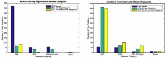 Figure 4: Analysis of false negatives (number of missed malware samples) and true positives (number of detected malware samples) for flow level blocks (e.g. Cloud Web Security) and SVM classifier based on two types of representations: histograms computed directly from feature vectors, and the new self-similarity histograms. Thanks to the self-similarity representation, SVM classifier was able to correctly classify all DGA exfiltration, trojan, and most of DGA malware bags, with a small increase of false negatives for C&C. Overall, the new representation shows significant improvements when compared to flow level blocks, and better robustness than the approach without the self-similarity.