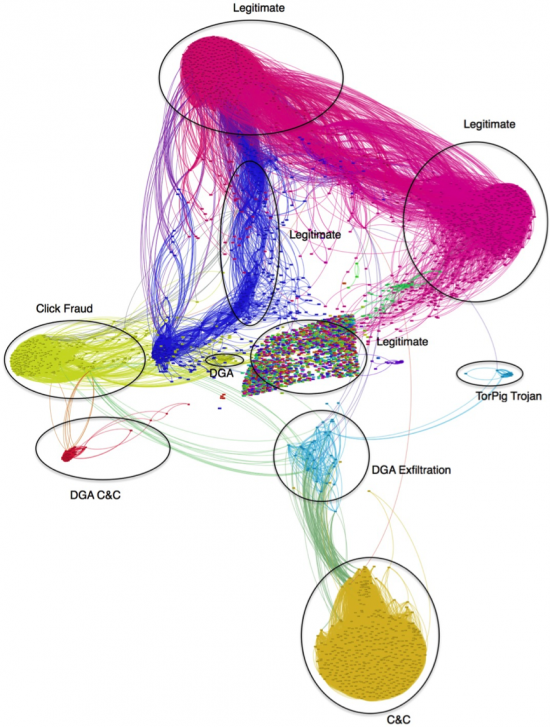 Figure 5: Graphical illustration of the clustering results, where the input bags were represented with the new invariant representation. Legitimate bags are concentrated in three large clusters on the top and in a group of non-clustered bags located in the center. Malicious bags were clustered into six clusters.