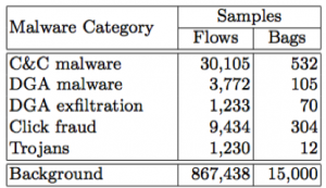 Table 1: Number of flows and bags of malware categories and background traffic.