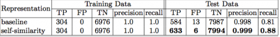 Table 2: Summary of the SVM results from the baseline and the invariant representation. Both classifiers have comparable results on the training set, however, the SVM classifier using the new invariant self-similarity representation achieved better performance on the test data.