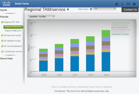 Cisco Smart Home MOI: North America TAM