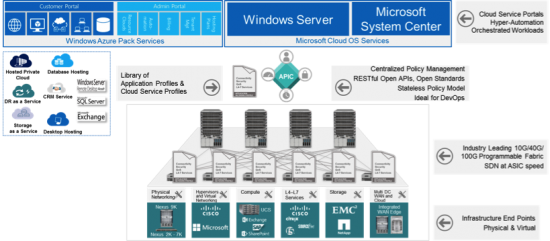 MSFT & Intercloud