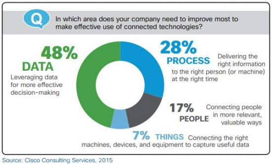 Survey respondents identified “data” as the area of IoE they need to improve most to drive insight and value.