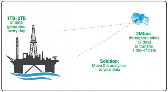 While “edge" computing has many applications, it is particularly useful in industries such as oil and gas that deploy many sensors in remote locations.