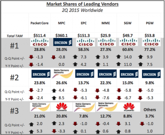Market Share leading vendors