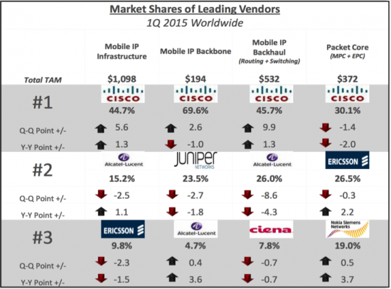Market Shares of Leading Vendors
