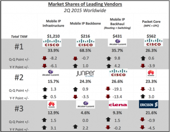 Market Shares of Leading Vendors
