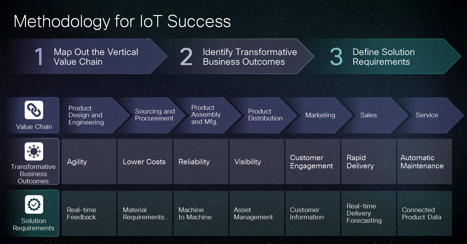 Methodology for IoT Success