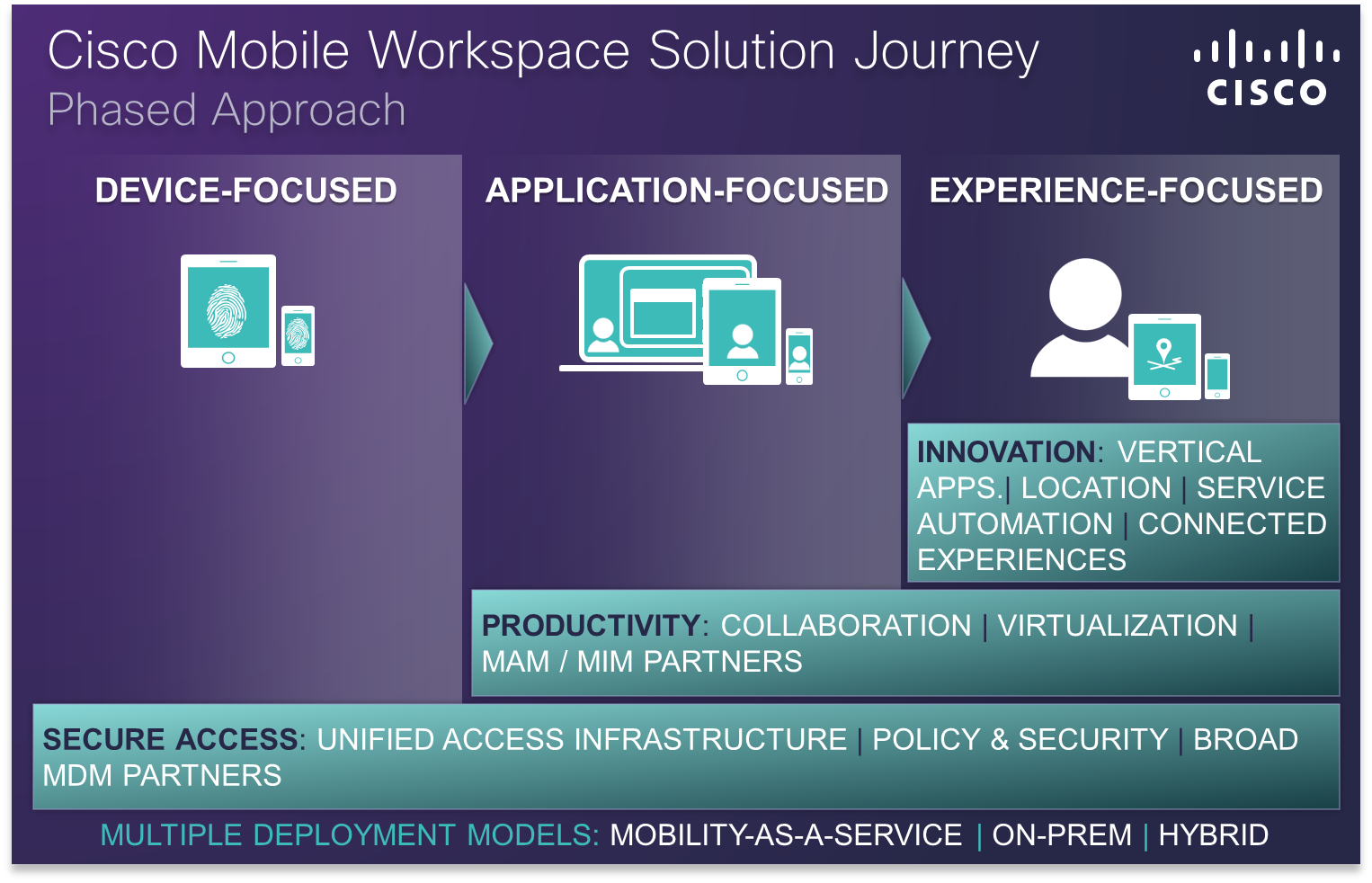 Mobile Workspace Solution Journey