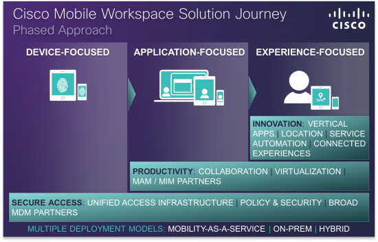 Mobile-Workspace-Solution-Journey