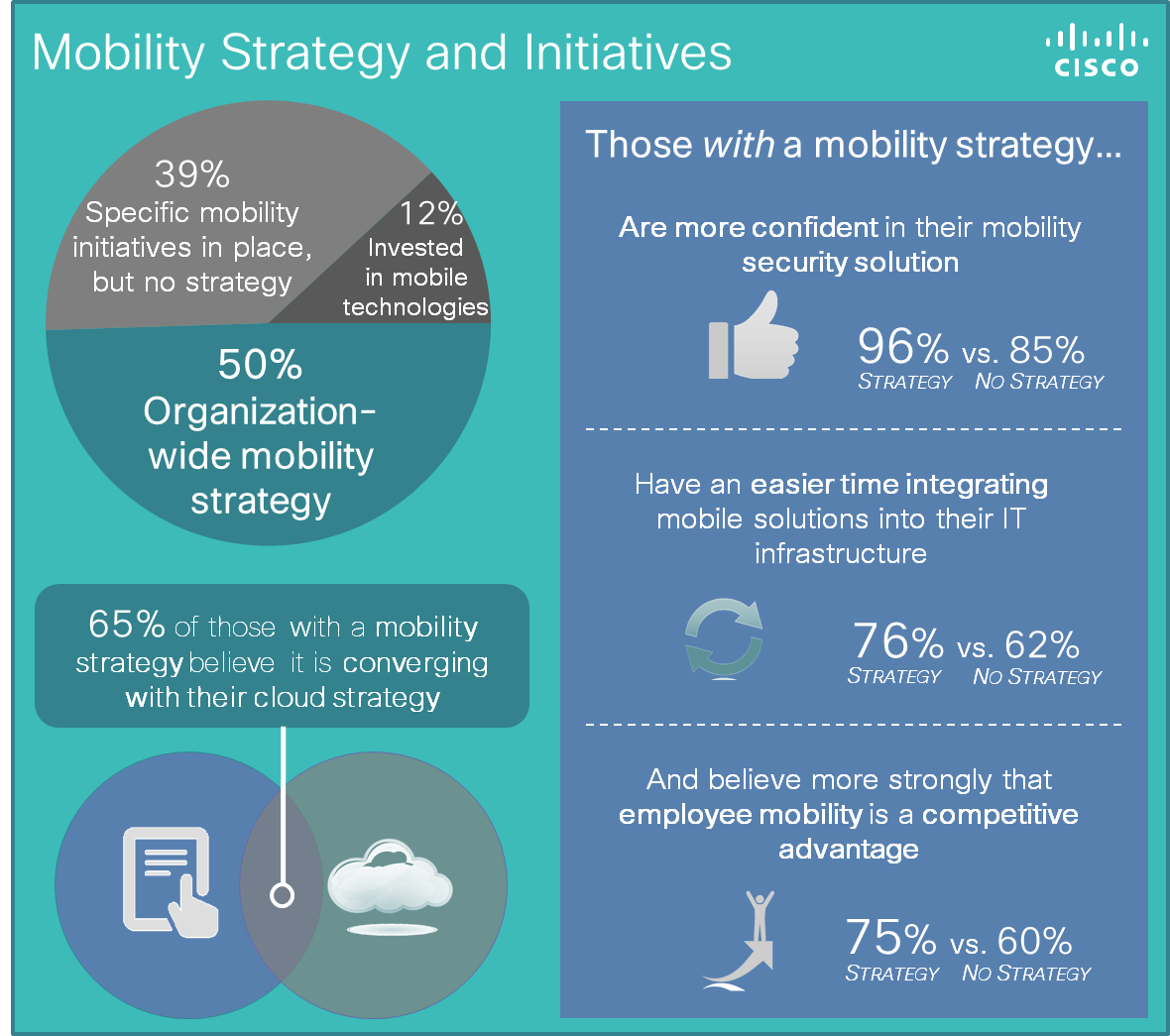 Mobility and Strategy Initiatives