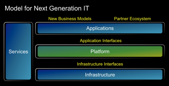Model for next generation IT
