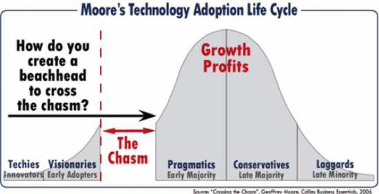 Moore's Technology Adoption Life Cycle