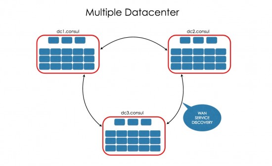 Multiple Datacenter