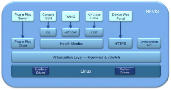 NFVIS - Plug-n-Play