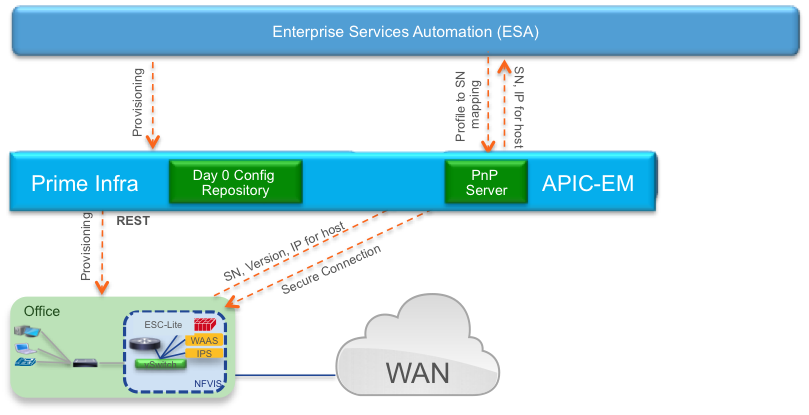 NFVIS - Enterprise Services Automation