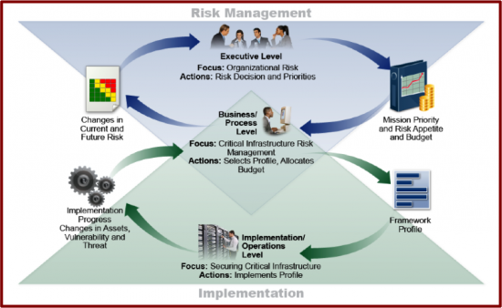 Notational Information and Decision Flows within an Organization Source: NIST Framework for Improving Critical Infrastructure Cybersecurity  