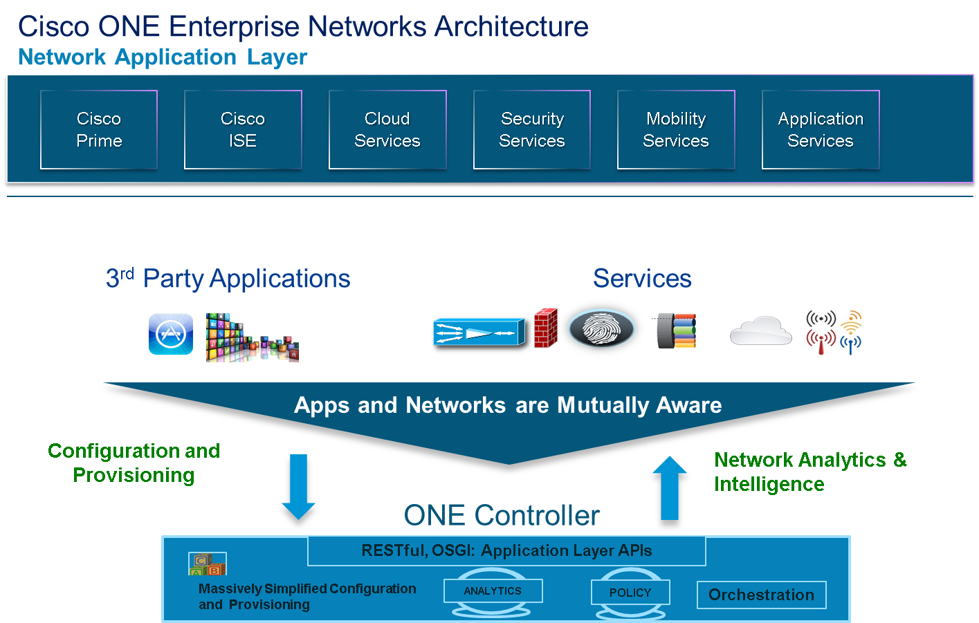Figure 3: Network Application Layer of Cisco ONE Enterprise Networks Architecture