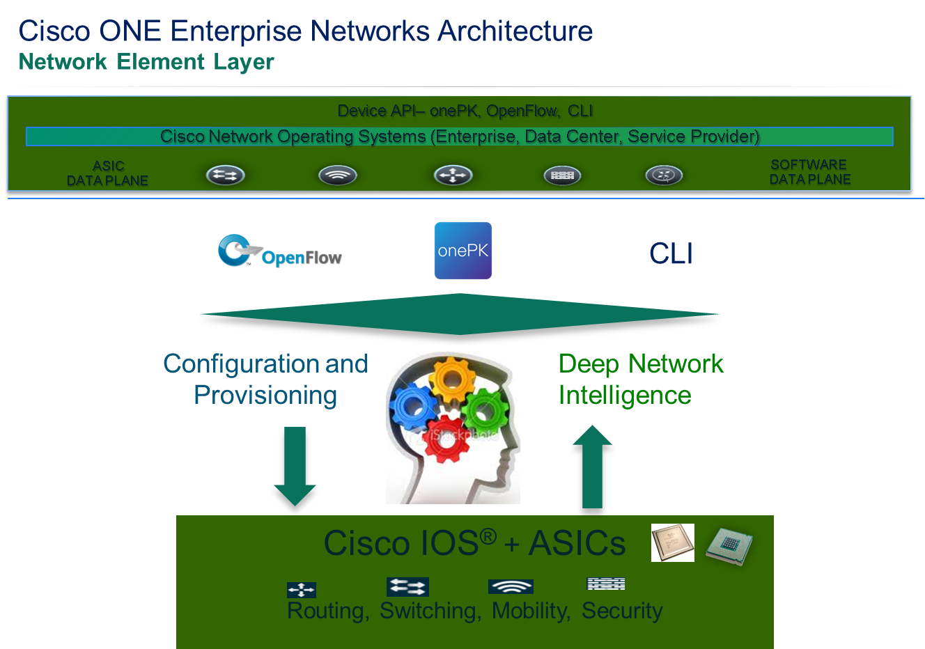 Network Element Layer